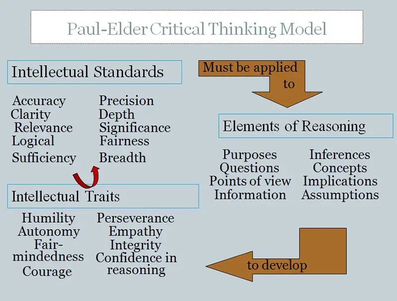 paul elder framework of critical thinking elements of thought
